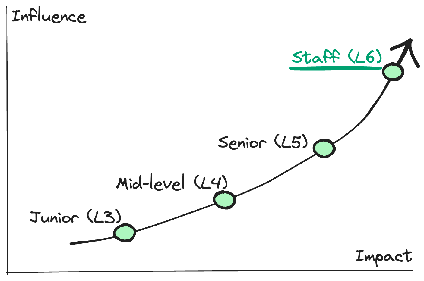Chart showing exponential increase in expected impact and influence from Junior (L3) to Staff (L6)