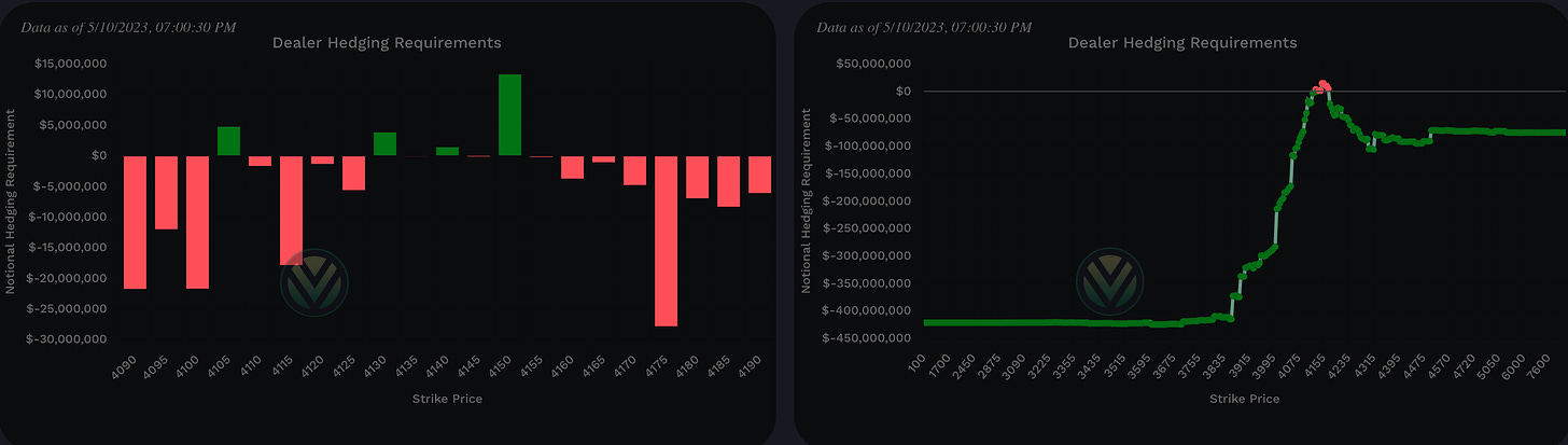 Negative total notional value shows bullish charm