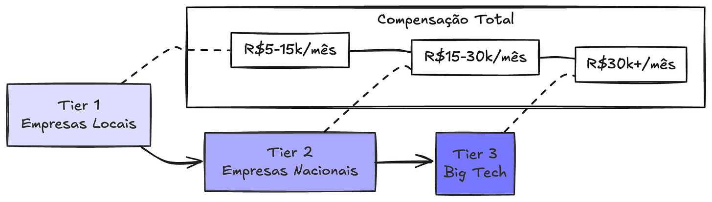 Progressão entre diferentes tiers de empresas, mostrando a evolução típica da compensação total. Tier 1 representa empresas locais, Tier 2 empresas nacionais, e Tier 3 as big techs internacionais.