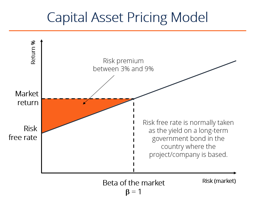 What is CAPM - Capital Asset Pricing Model - Formula, Example