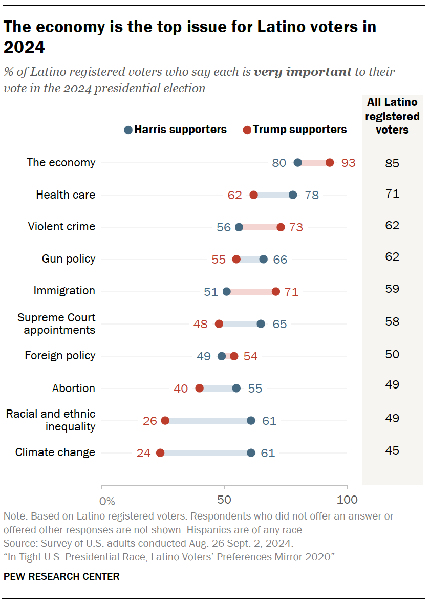 Latino Voters' Views of the 2024 Election | Pew Research Center