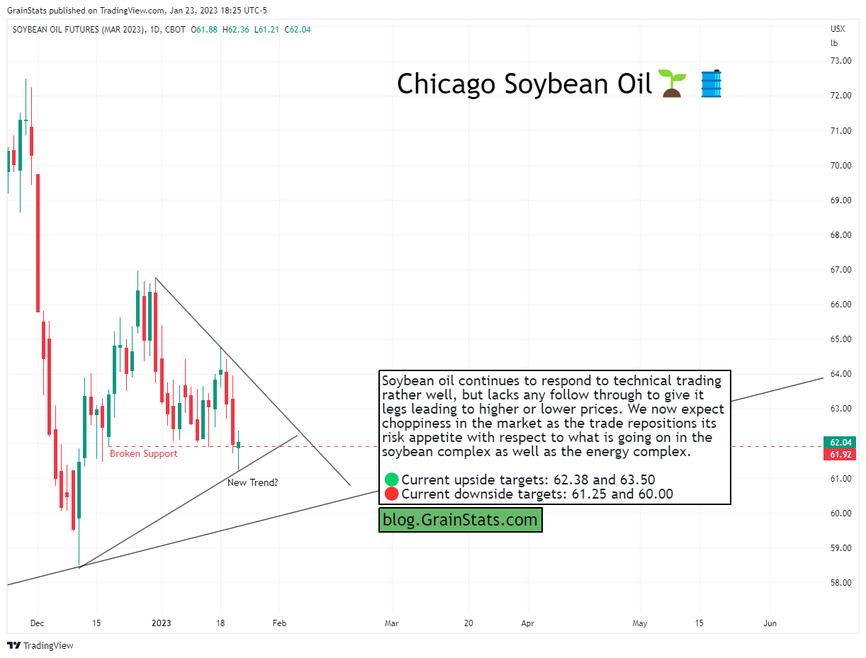 GrainStats - Soybean Oil Futures Technical Analysis - Five Charts In Five Minutes