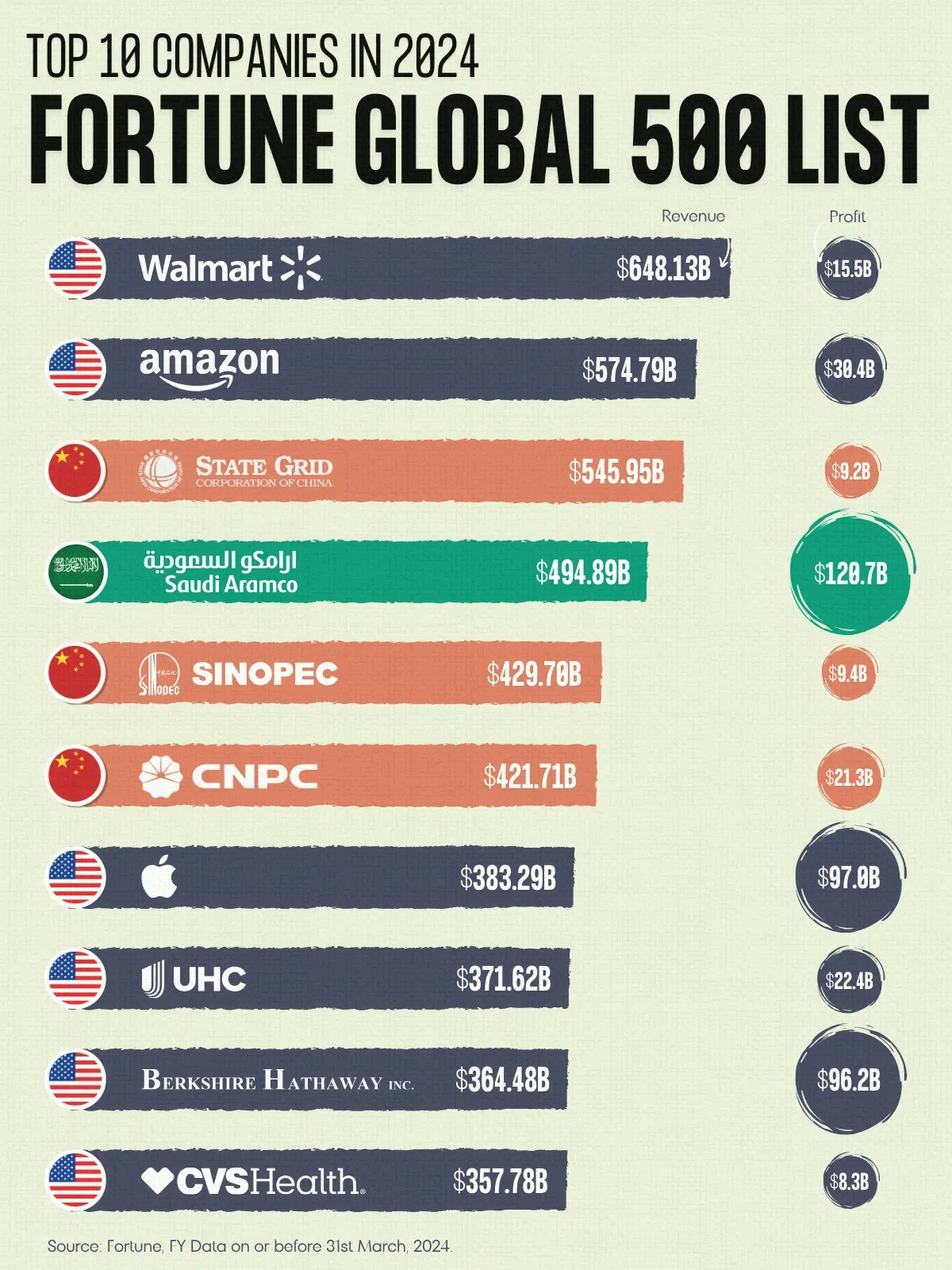 Ranking the Top 10 Companies in Fortune Global 500 - 2024