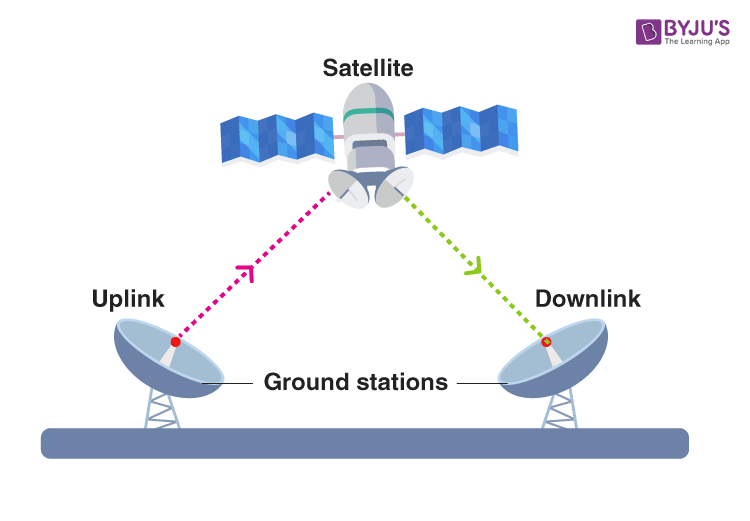 Satellite Communication: Definition, Block Diagram, Advantages, Applications