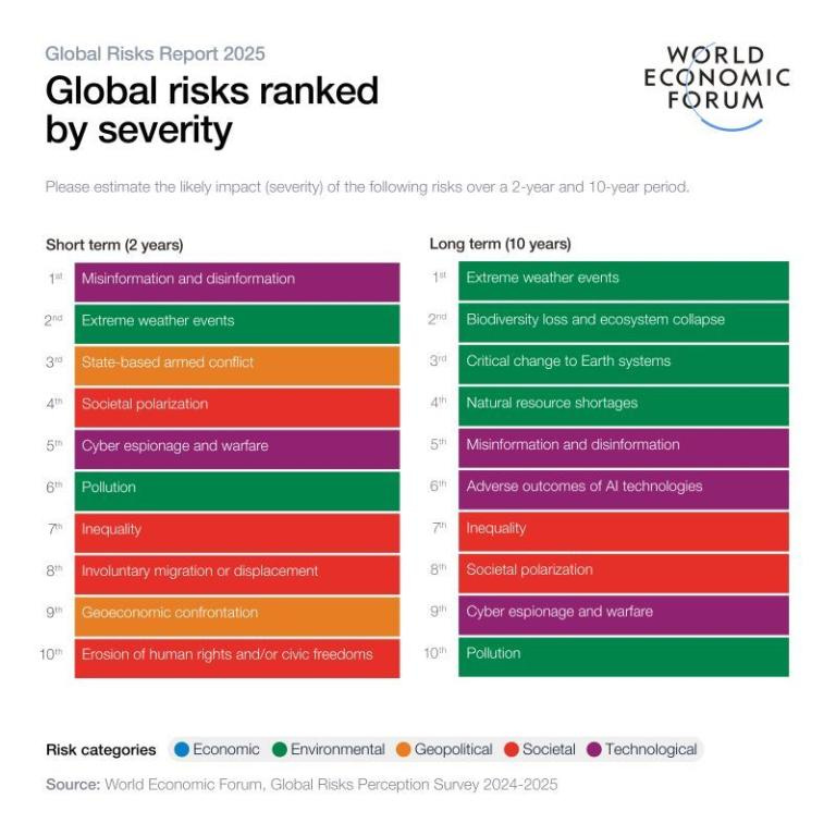 World Economic Forum annual report again highlights environmental risks