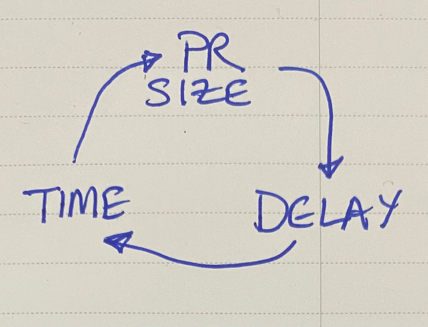 Larger PR size leads to longer delays leads to more time to make changes leads to larger PR size.