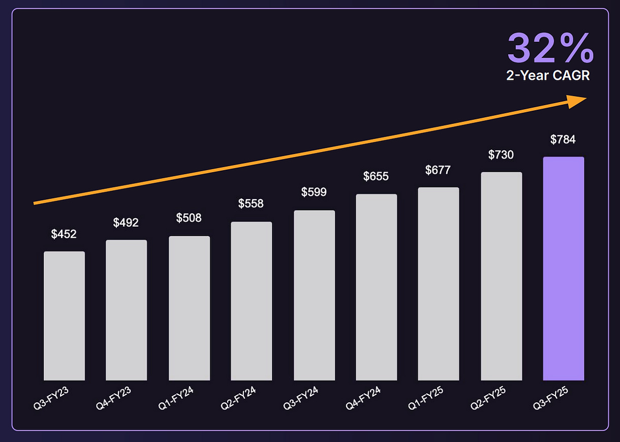 GitLab Revenue Development