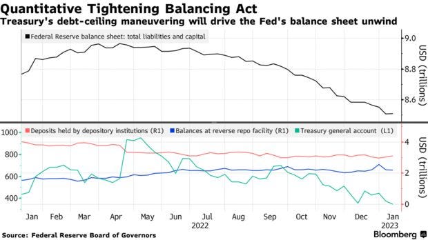 Quantitative Tightening Balancing Act | Treasury's debt-ceiling maneuvering will drive the Fed's balance sheet unwind