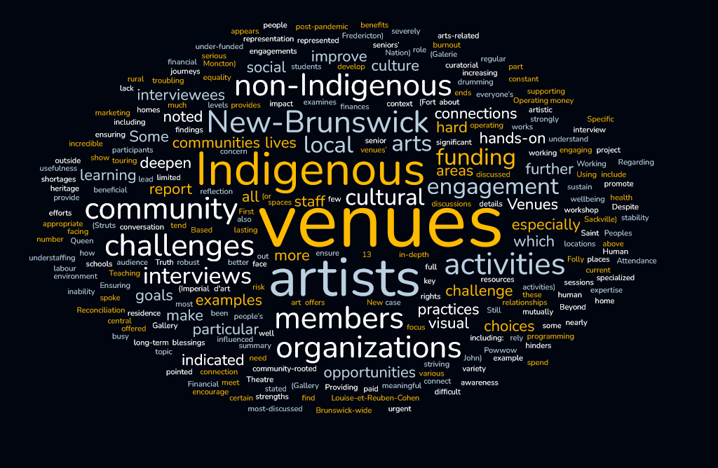 Word cloud showing the keywords from this report summary.