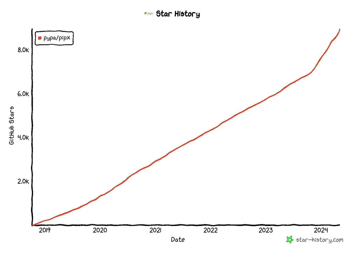 Graph of GitHub Stars for Pipx 