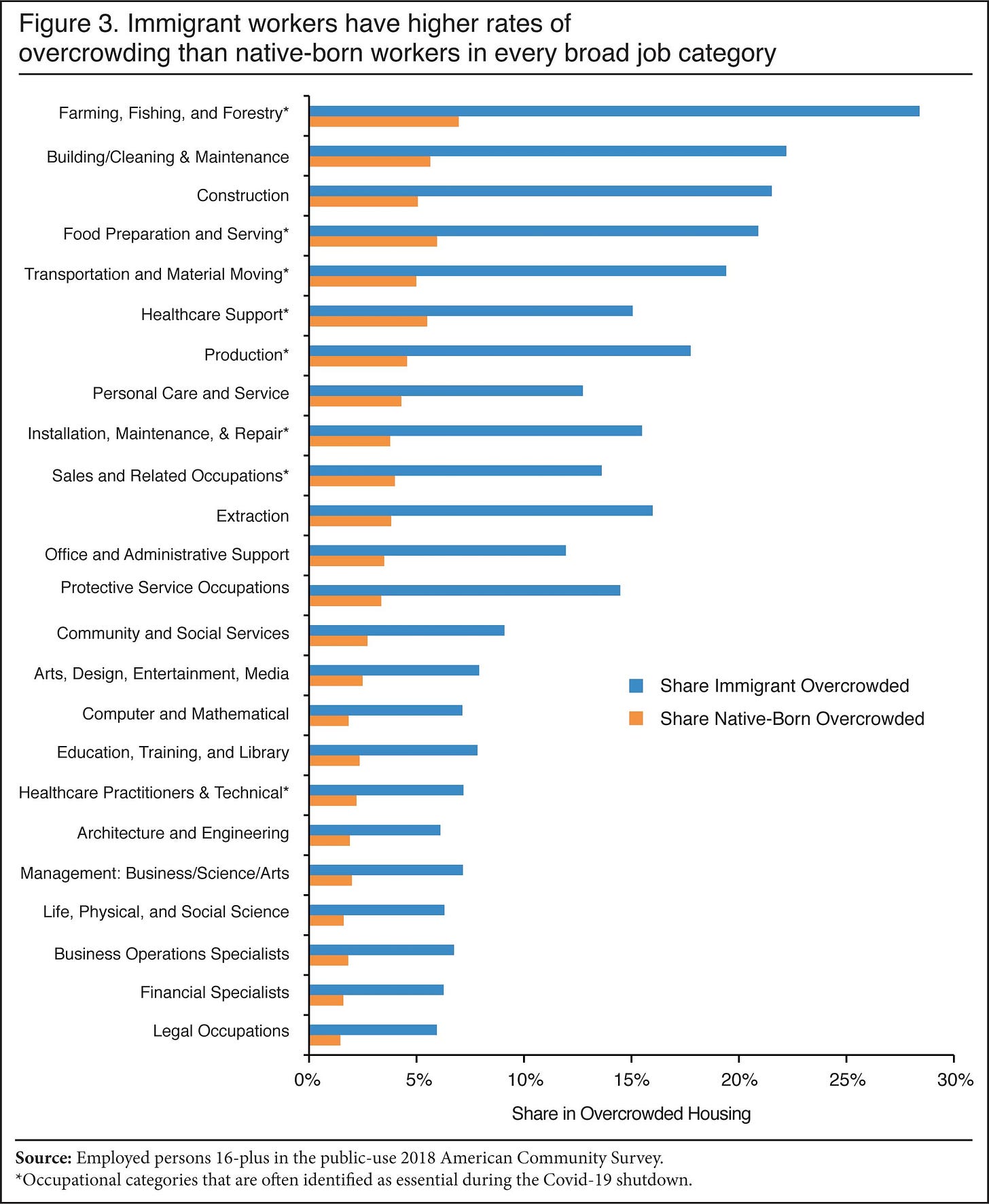 Graph: Immigrant workers have higher rates of overcrowding than native born workers in every broad job category