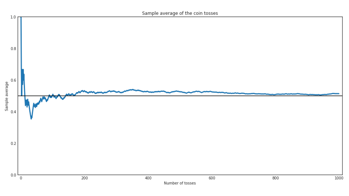 Sample average of the coin tosses