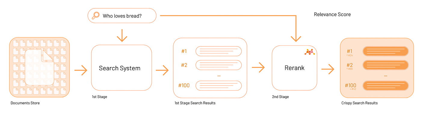 Two-stage search flow including rerank