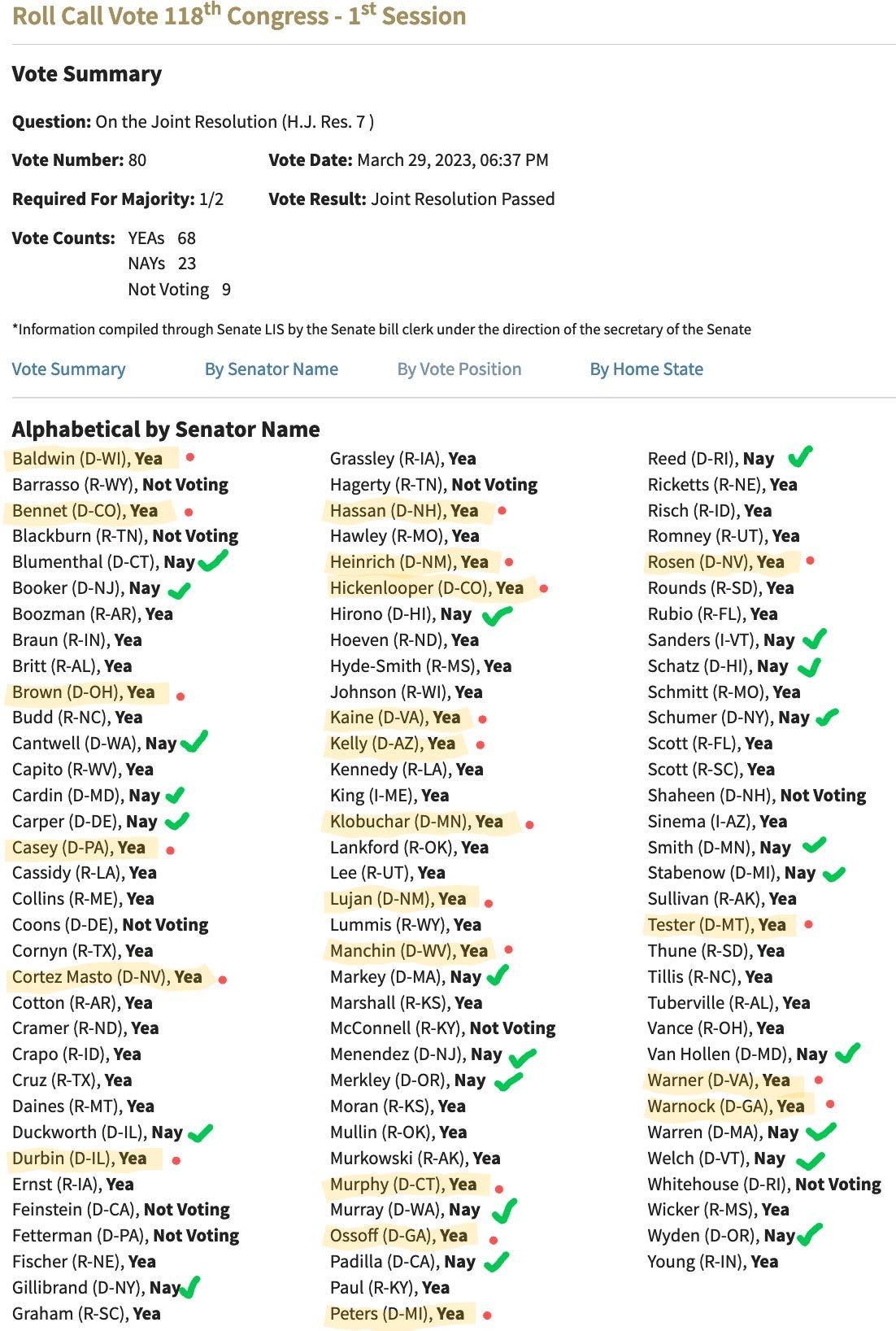 Image highlights the dems who voted yea or nay to end national emergency. 118th CongressH.J. Res. 7 March 29, 2023, YEAs 68 NAYs 23 Not Voting 9 Baldwin (D-WI), Yea Bennet (D-CO), Yea Blumenthal (D-CT), Nay Booker (D-NJ), Nay Brown (D-OH), Yea Cantwell (D-WA), Nay Cardin (D-MD), Nay Carper (D-DE), Nay Casey (D-PA), Yea Cortez Masto (D-NV), Yea Duckworth (D-IL), Nay Durbin (D-IL), Yea Gillibrand (D-NY), Nay Hassan (D-NH), Yea Heinrich (D-NM), Yea Hickenlooper (D-CO), Yea Hirono (D-HI), Nay Kaine (D-VA), Yea Kelly (D-AZ), Yea Klobuchar (D-MN), Yea Lujan (D-NM), Yea Manchin (D-WV), Yea Markey (D-MA), Nay Menendez (D-NJ), Nay Merkley (D-OR), Nay Murphy (D-CT), Yea Murray (D-WA), Nay Ossoff (D-GA), Yea Padilla (D-CA), Nay Peters (D-MI), Yea Reed (D-RI), Nay Rosen (D-NV), Yea Schatz (D-HI), Nay Schumer (D-NY), Nay Smith (D-MN), Nay Stabenow (D-MI), Nay Tester (D-MT), Yea Van Hollen (D-MD), Nay Warner (D-VA), Yea Warnock (D-GA), Yea Warren (D-MA), Nay Welch (D-VT), Nay Wyden (D-OR), Nay