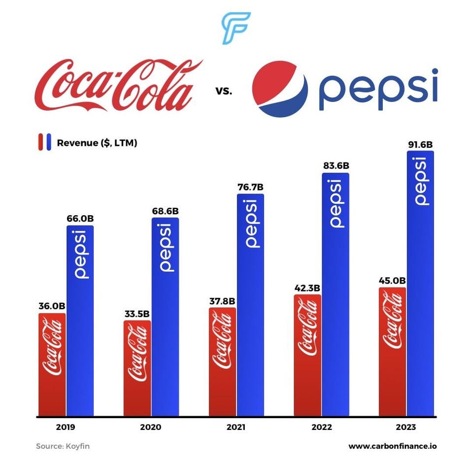 r/Infographics - Coca-Cola vs Pepsi Revenue [OC]