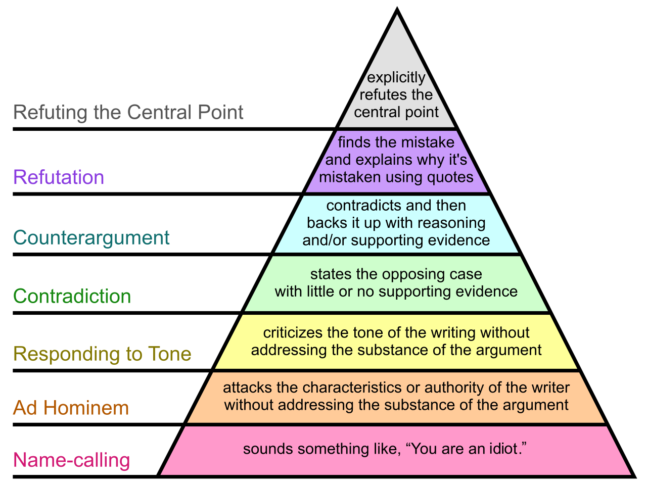 Image result for hierarchy of disagreement
