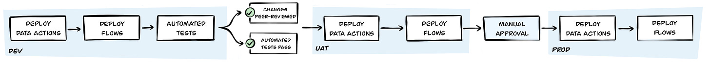 Overview of pipeline, from dev, uat to prod