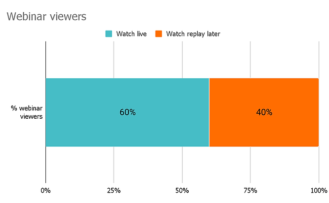 Split of live and replay webinar viewers.