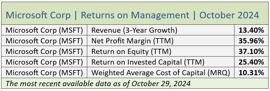 QVI Report on MSFT October 2024