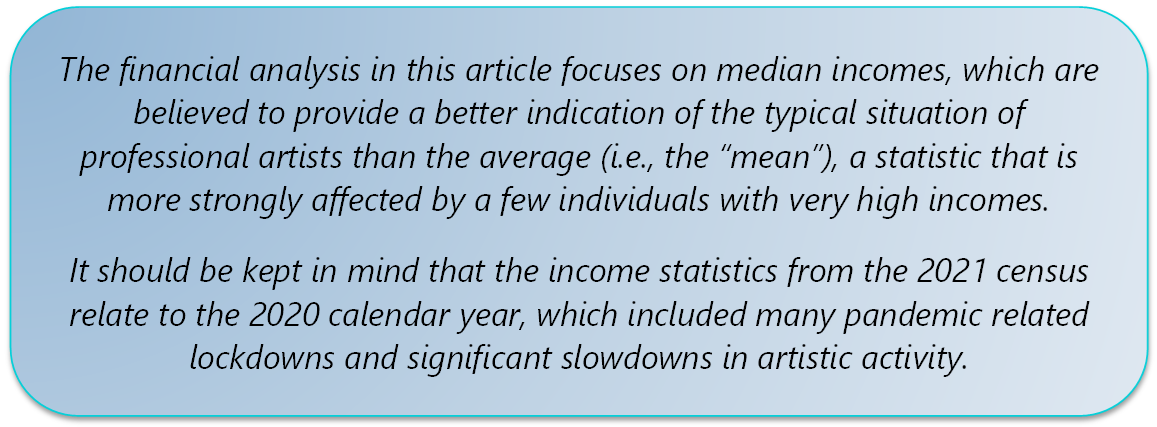 The financial analysis in this article focuses on median incomes, which are believed to provide a better indication of the typical situation of professional artists than the average (i.e., the “mean”), a statistic that is more strongly affected by a few individuals with very high incomes. It should be kept in mind that the income statistics from the 2021 census relate to the 2020 calendar year, which included many pandemic related lockdowns and significant slowdowns in artistic activity.