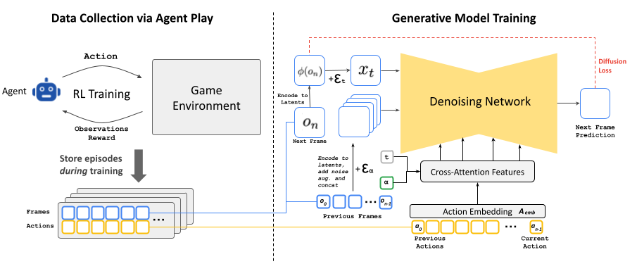 A Google-provided diagram of GameNGen's architecture.