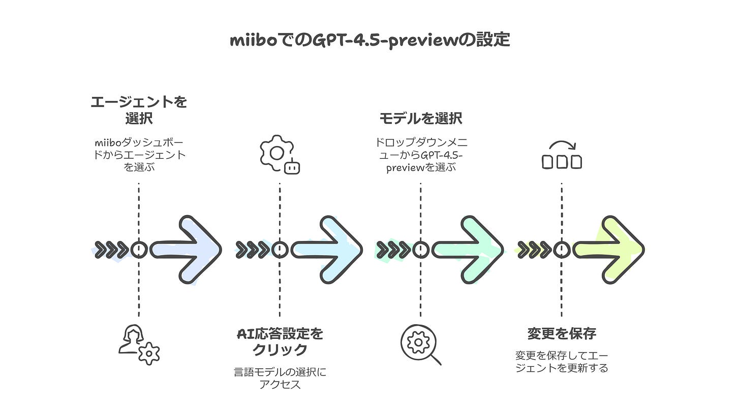 miiboでのGPT-4.5-previewの設定