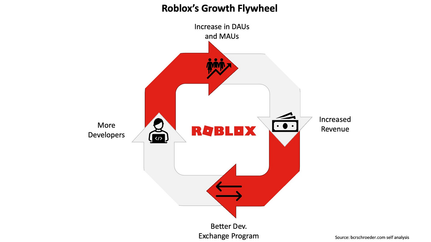 Roblox's Growth Strategy - by Benjamin Schroeder