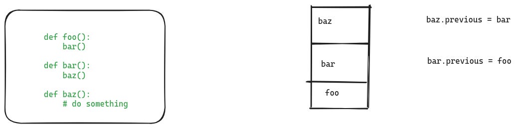 An example of function calls in Python code and how that leads to the creation of a chain of stackframes linked to each other using the previous field