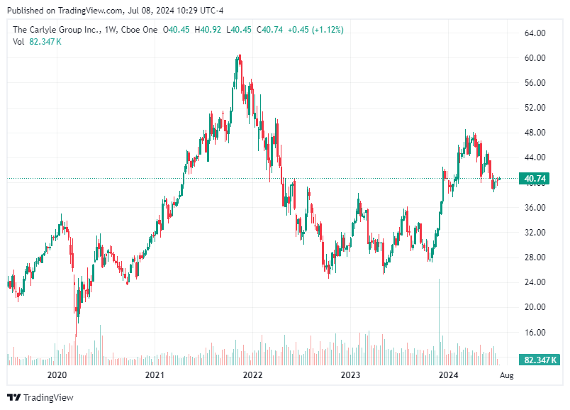 TradingView chart