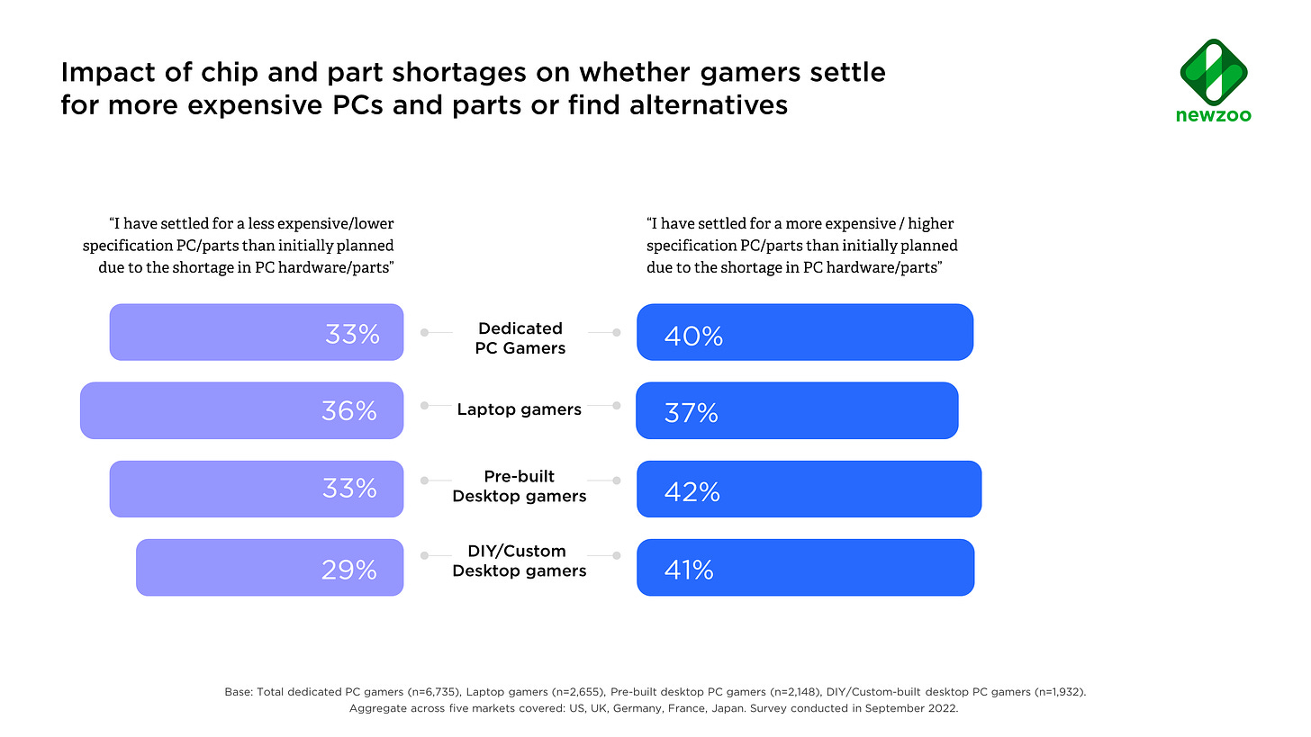 Impact of chip and part shortages on whether gamers settle for more expensive PCs and parts or find alternatives