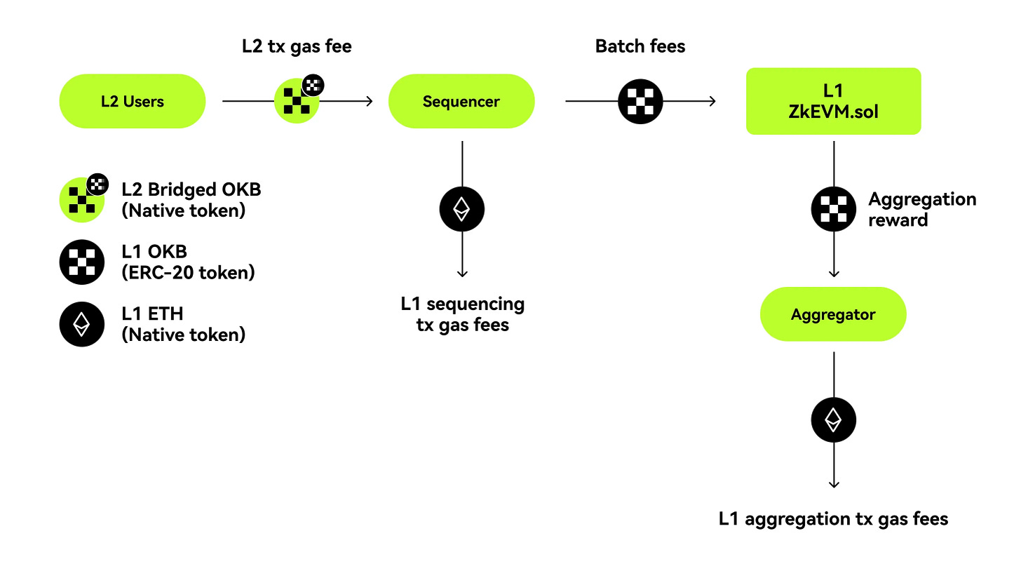 Fees and Rewards