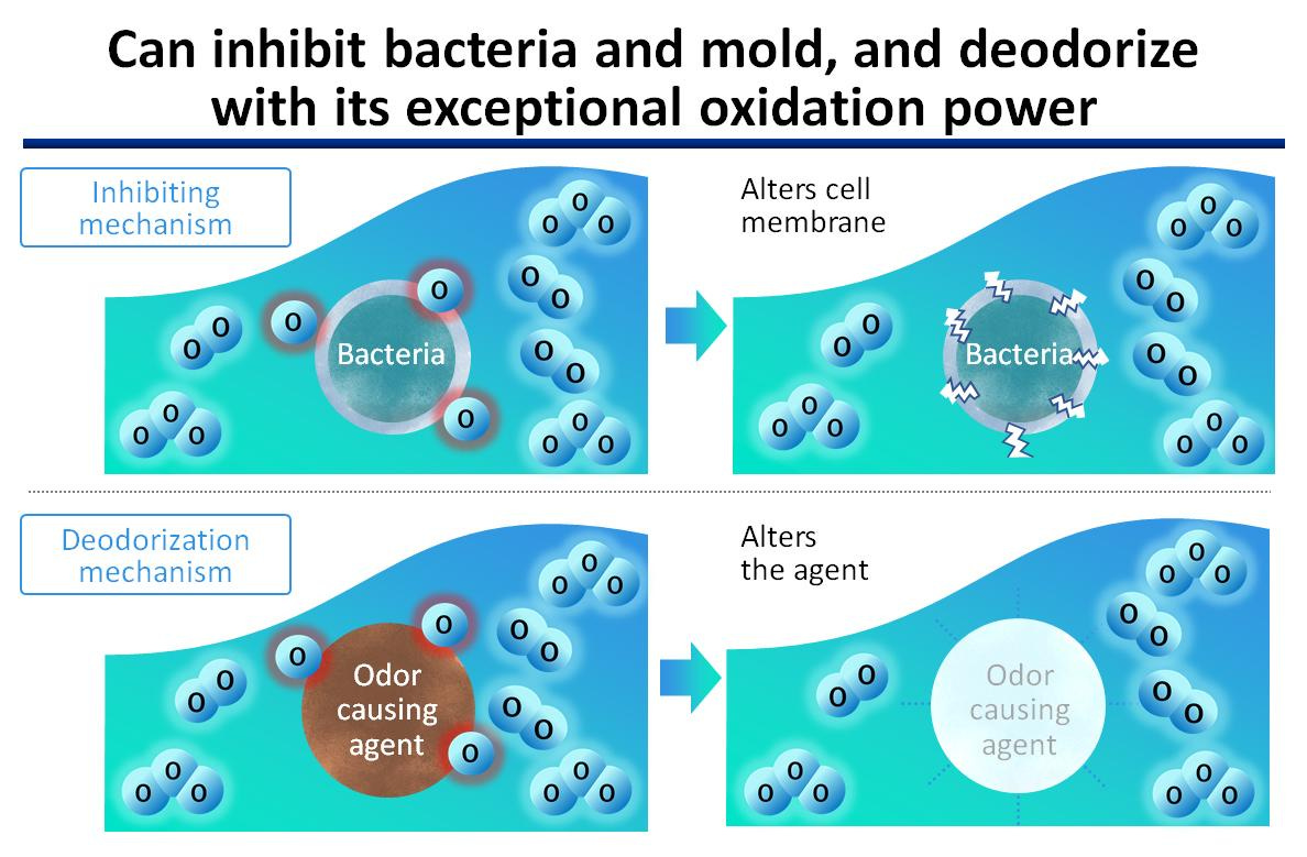 Boasting High Efficiency Makes It Possible to Miniaturize "OZONE WATER"  Device | Business Solutions | Products & Solutions | Feature Story |  Panasonic Newsroom Global