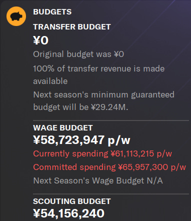 Football Manager 2024 Budgets