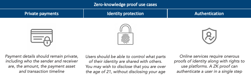 Zero-Knowledge Proofs | CMCC