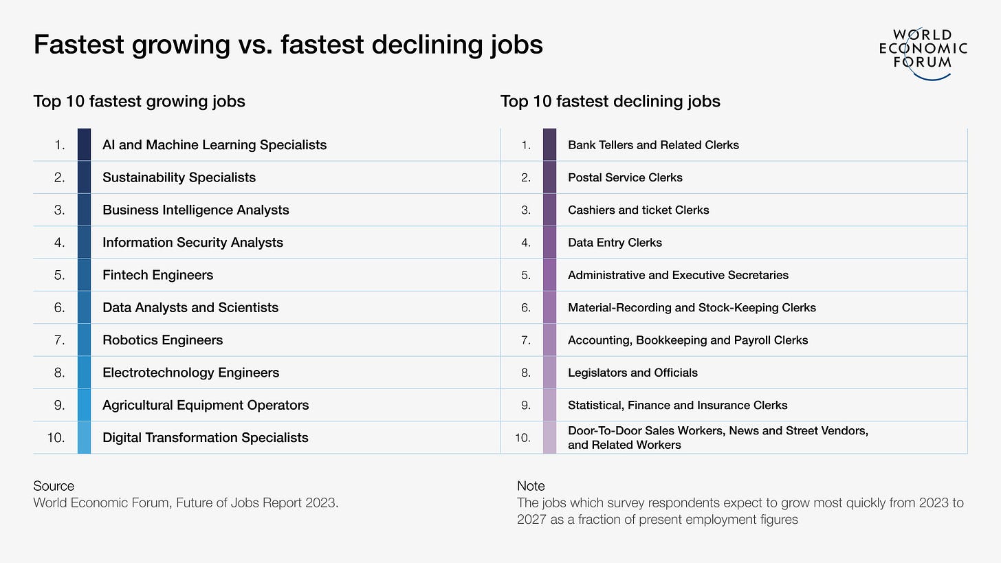 The jobs most likely to be lost and created because of AI | World Economic  Forum