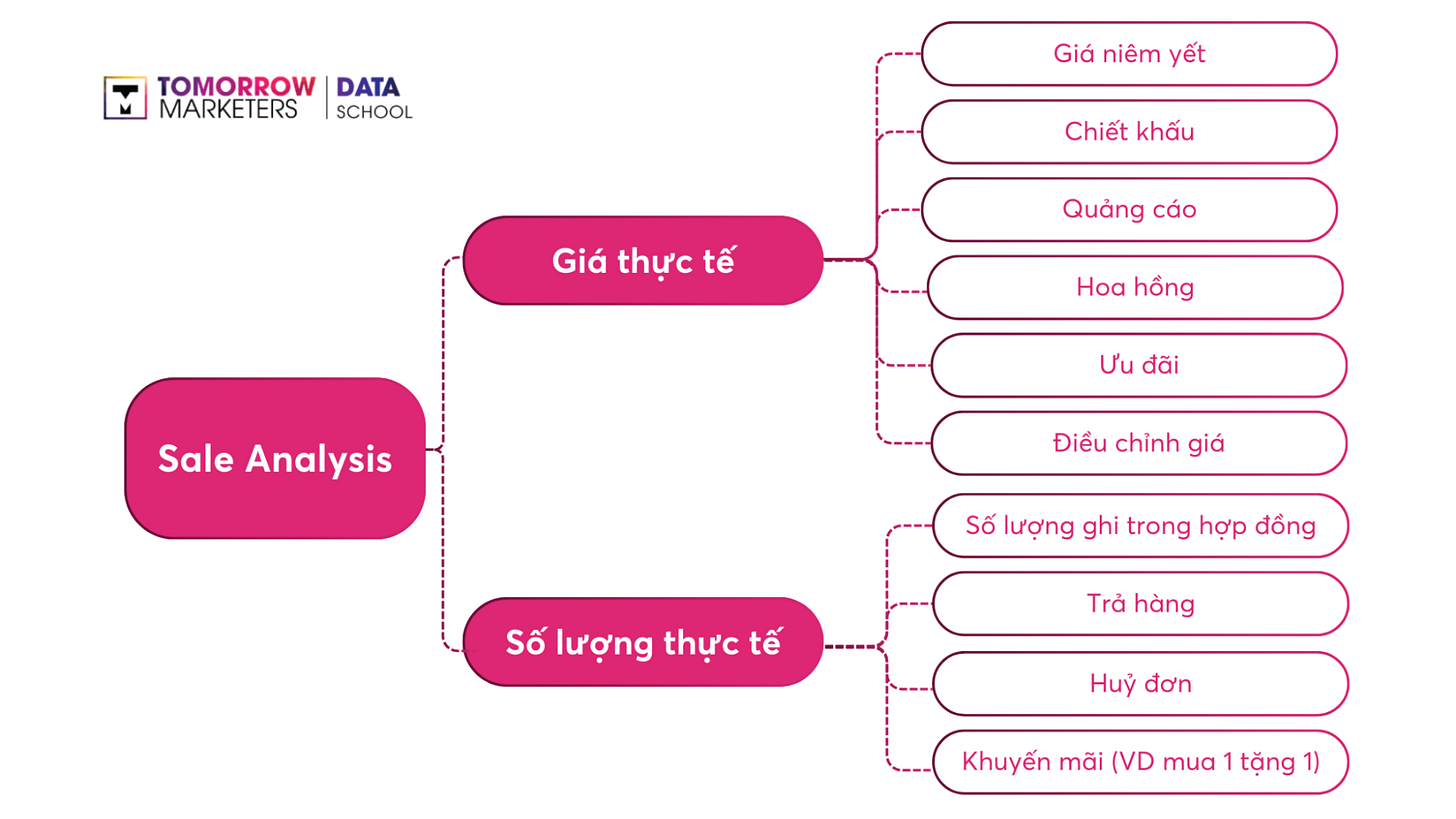 Issue tree khi thực hiện phân tích kinh doanh Sales Analysis