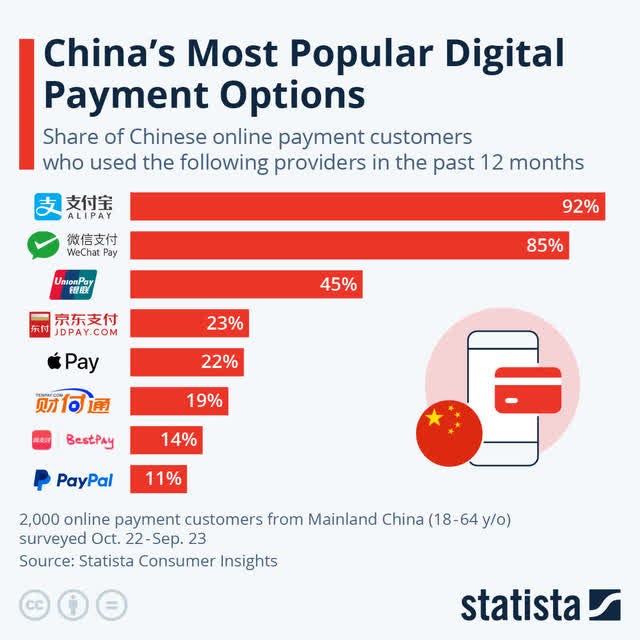 La part de Paypal en Chine est estimée à 11 %