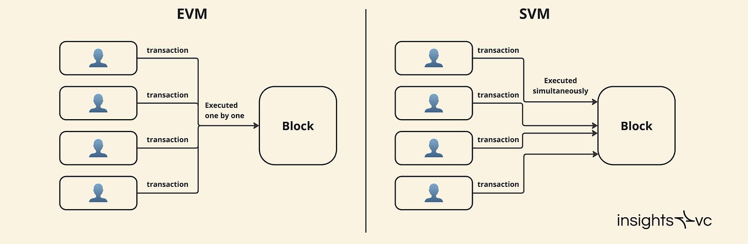 Ethereum Virtual Machine (EVM) vs Solana Virtual Machine (SVM)