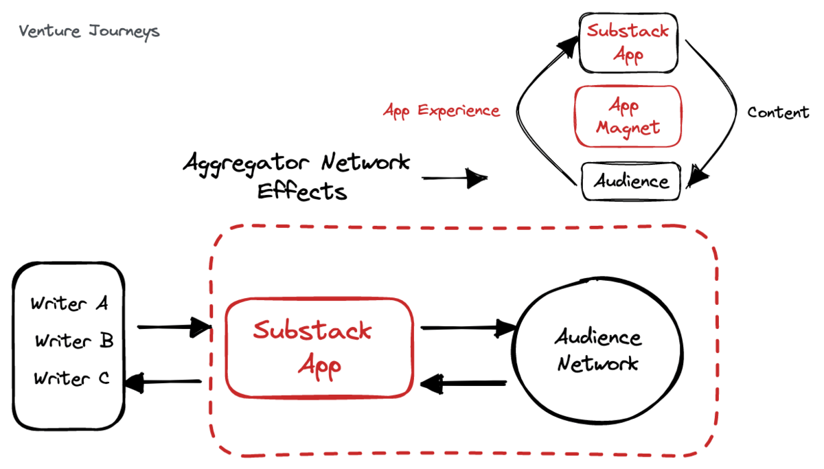 Aggregator Network effects