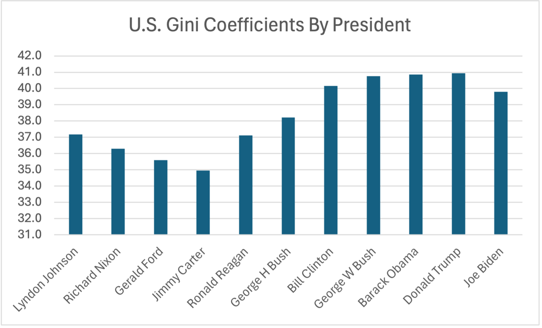 A graph of the president

Description automatically generated