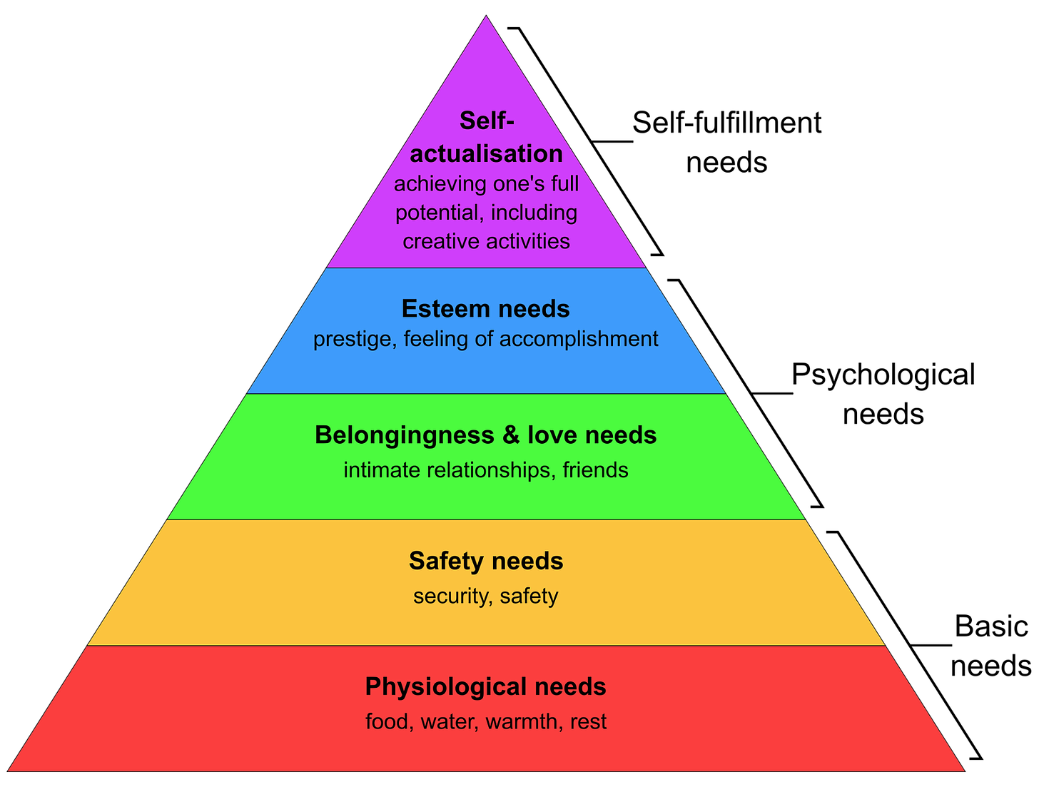Maslow’s pyramid from his theory on Hierarchy of needs 