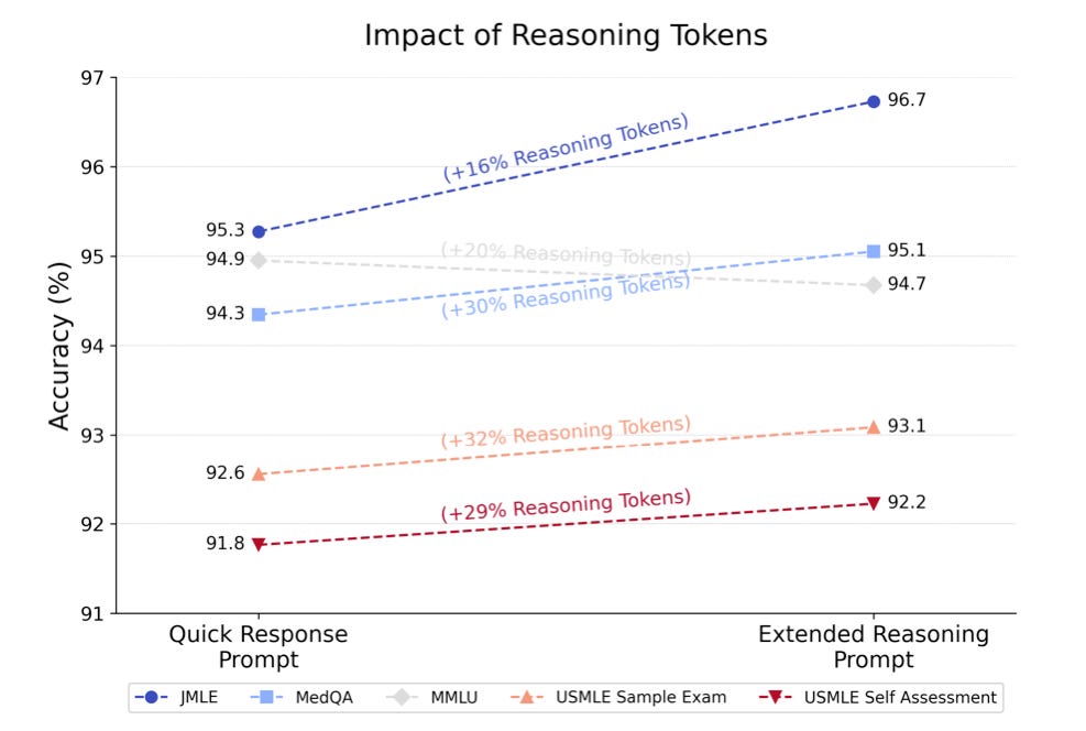 A line graph showing how accuracy increases as the number of reasoning tokens increases