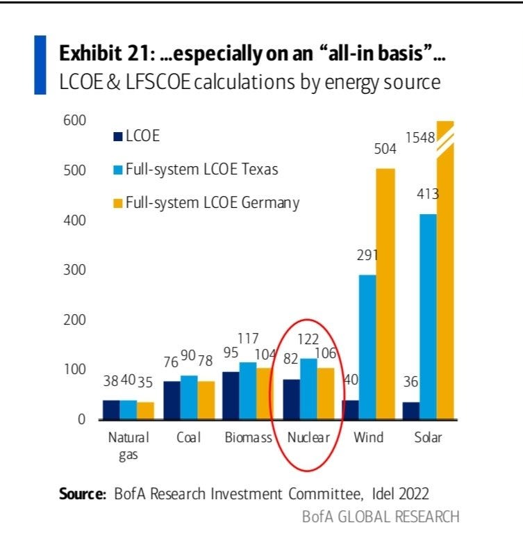 James' dog. on X: "Some juicy figures here. Bank of America analysts have  discovered backup costs. They conclude that these render wind & solar "more  expensive than almost any alternative." All despite
