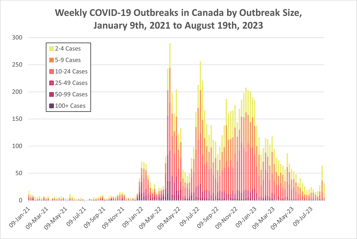 Stacked bar chart of weekly outbreaks by outbreak size (2-4 cases, 5-9 cases, 10-24 cases, 25-49 cases, 50-99 cases, 100+ cases) in Canada from January 9th, 2021 to August 19th, 2023. Rates are below 20 throughout 2021, steeply rising to around 70. Outbreak rates then return to low levels, spike to around 300 in April 2022, return to lower levels though higher than the previous lull, spike again to around 250 in Summer 2022 then decrease to around 100 (a much higher lull), remain around 150-200 from October 2022 to January 2023, then from 50-100 until May 2023, then decrease to around 25 by mid-July. The figure shoots up to around 70 in the second-to-last week, and down to around 35 in the most recent week.