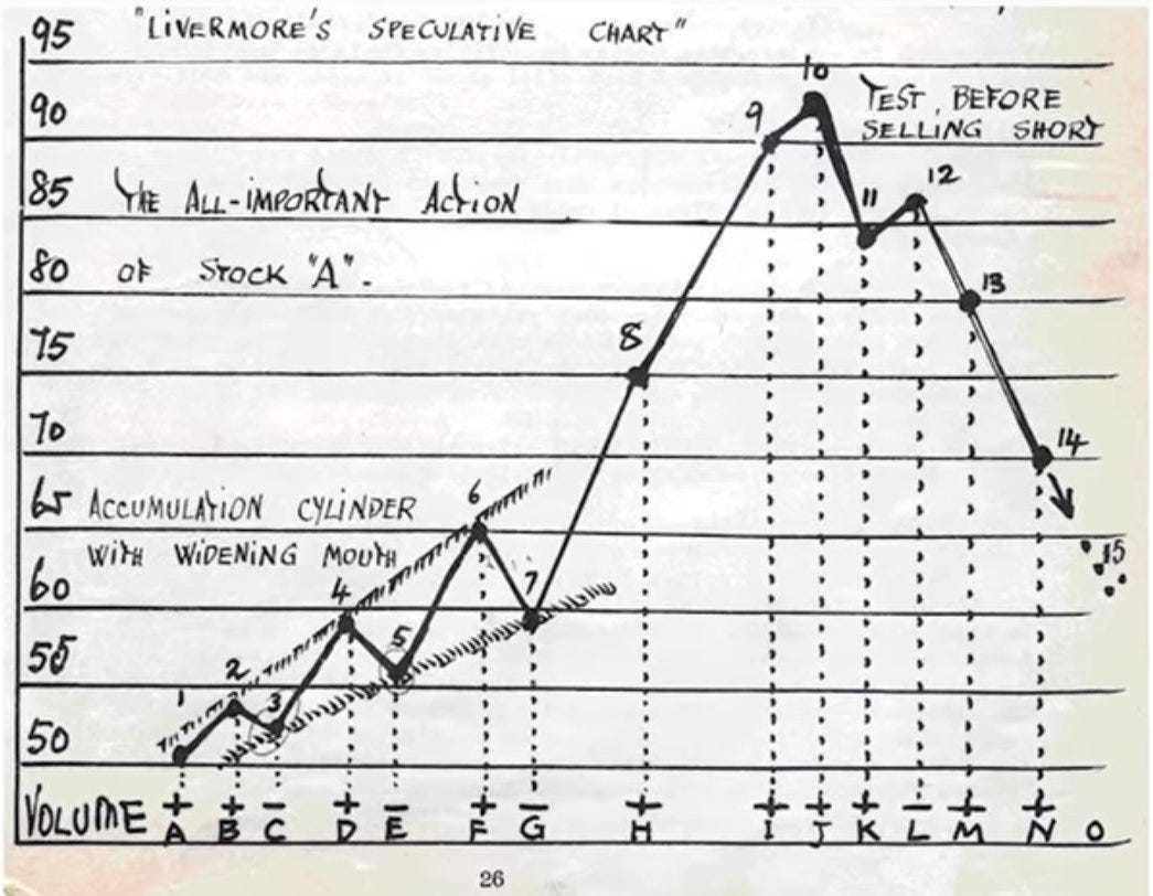 Paul J. Singh on X: "This "Jesse Livermore Speculative Chart" is beautiful.  Can somebody confirm that this chart is actually from Jesse Livermore  https://t.co/IsV3r5zeQY" / X