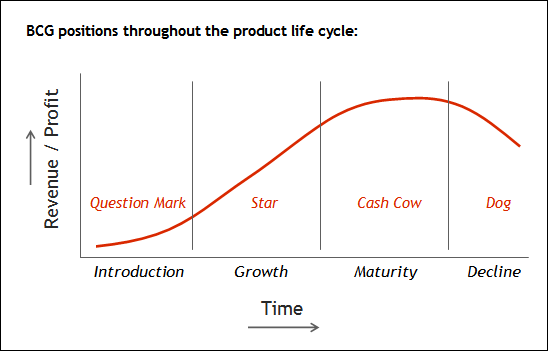 Strategic Choices & Relationship between BCG matrix & Product Life Cycle