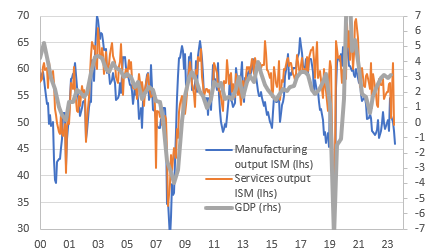 Source: Macrobond, ING