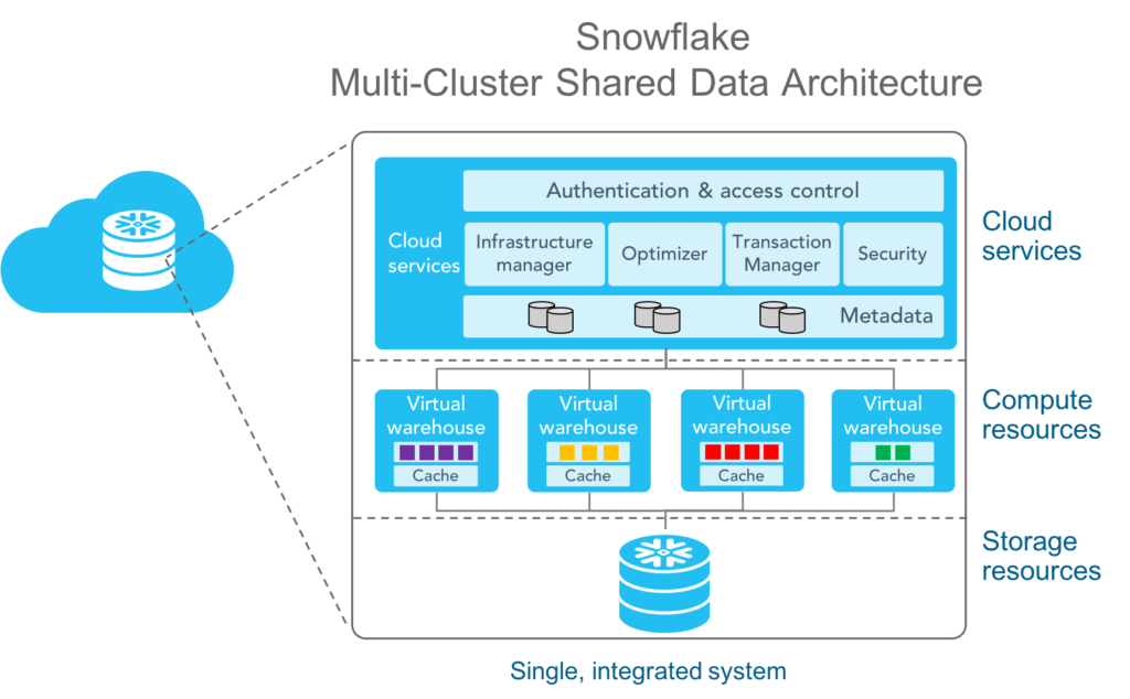 5 Reasons to Love Snowflake's Architecture for Your Data Warehouse