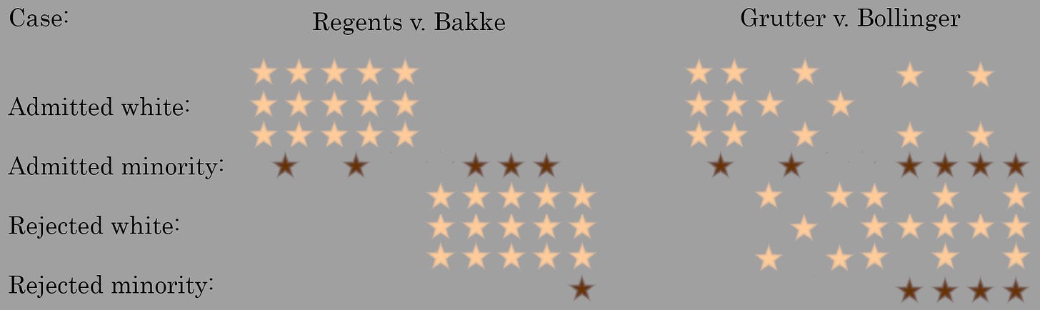 A regular field of stars to the left showing a sharp cut-off for admissions with lower-qualified minority applicants admitted. To the right, a noiser relationship where highly qualified candidates are sometimes rejected at random and underqualified applicants are accepted sometimes even if white.
