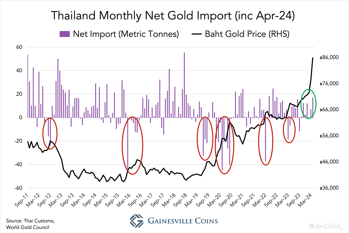 Thailand monthly gold trade small